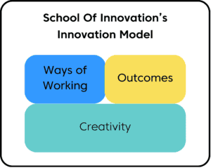 Innovation Model - Level 1 - The School Of Innovation